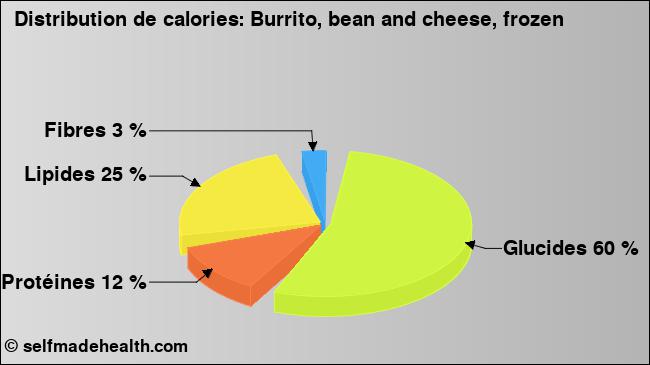 Calories: Burrito, bean and cheese, frozen (diagramme, valeurs nutritives)