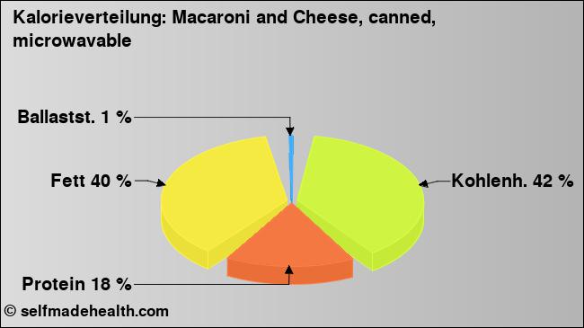 Kalorienverteilung: Macaroni and Cheese, canned, microwavable (Grafik, Nährwerte)