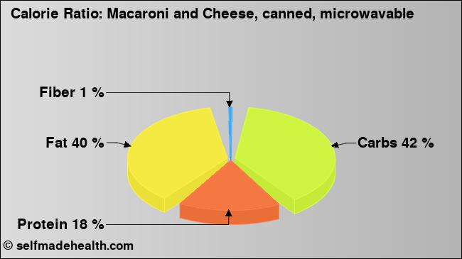Calorie ratio: Macaroni and Cheese, canned, microwavable (chart, nutrition data)
