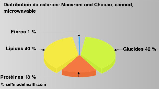 Calories: Macaroni and Cheese, canned, microwavable (diagramme, valeurs nutritives)