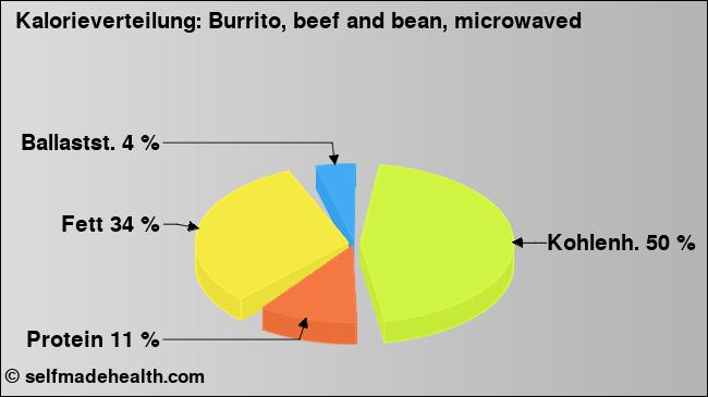Kalorienverteilung: Burrito, beef and bean, microwaved (Grafik, Nährwerte)