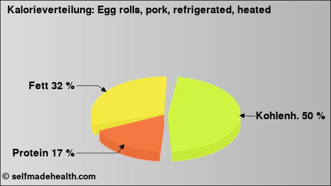 Kalorienverteilung: Egg rolls, pork, refrigerated, heated (Grafik, Nährwerte)