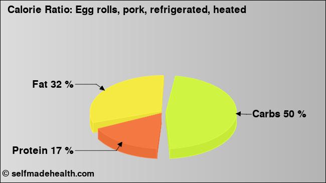 Calorie ratio: Egg rolls, pork, refrigerated, heated (chart, nutrition data)