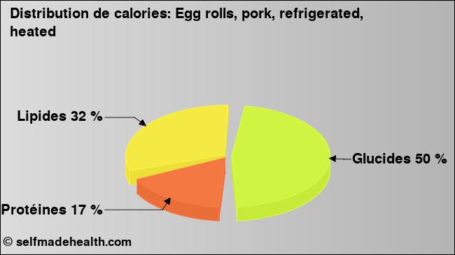 Calories: Egg rolls, pork, refrigerated, heated (diagramme, valeurs nutritives)