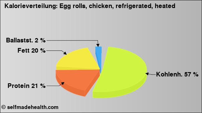 Kalorienverteilung: Egg rolls, chicken, refrigerated, heated (Grafik, Nährwerte)