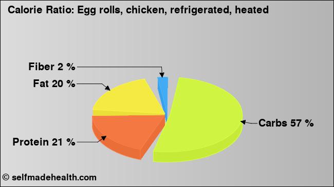 Calorie ratio: Egg rolls, chicken, refrigerated, heated (chart, nutrition data)