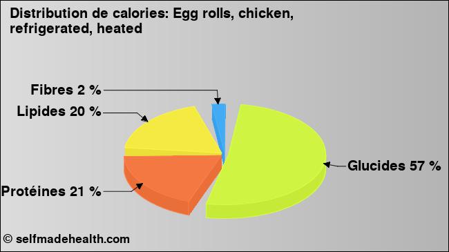 Calories: Egg rolls, chicken, refrigerated, heated (diagramme, valeurs nutritives)