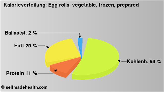 Kalorienverteilung: Egg rolls, vegetable, frozen, prepared (Grafik, Nährwerte)