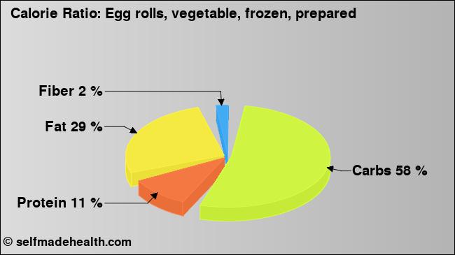 Calorie ratio: Egg rolls, vegetable, frozen, prepared (chart, nutrition data)