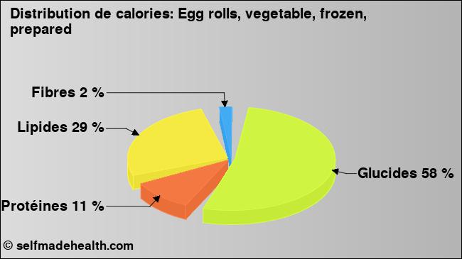 Calories: Egg rolls, vegetable, frozen, prepared (diagramme, valeurs nutritives)