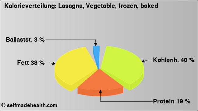 Kalorienverteilung: Lasagna, Vegetable, frozen, baked (Grafik, Nährwerte)