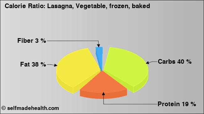 Calorie ratio: Lasagna, Vegetable, frozen, baked (chart, nutrition data)