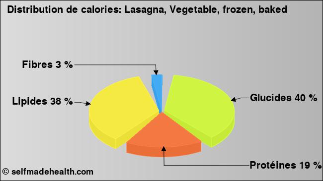 Calories: Lasagna, Vegetable, frozen, baked (diagramme, valeurs nutritives)