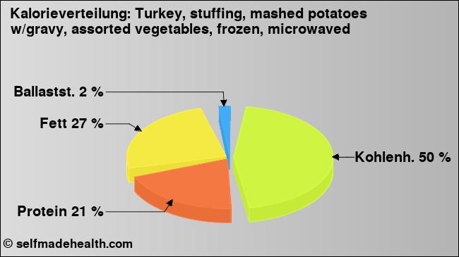 Kalorienverteilung: Turkey, stuffing, mashed potatoes w/gravy, assorted vegetables, frozen, microwaved (Grafik, Nährwerte)