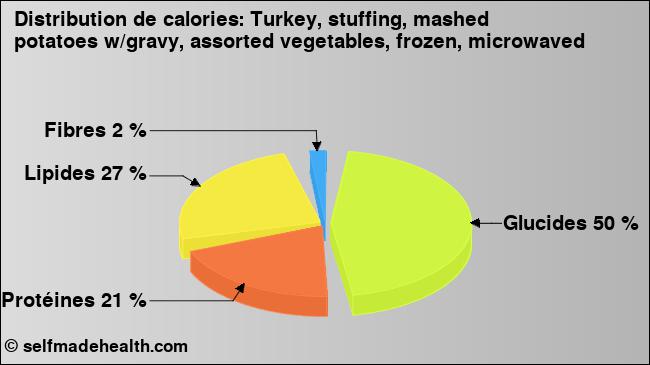 Calories: Turkey, stuffing, mashed potatoes w/gravy, assorted vegetables, frozen, microwaved (diagramme, valeurs nutritives)