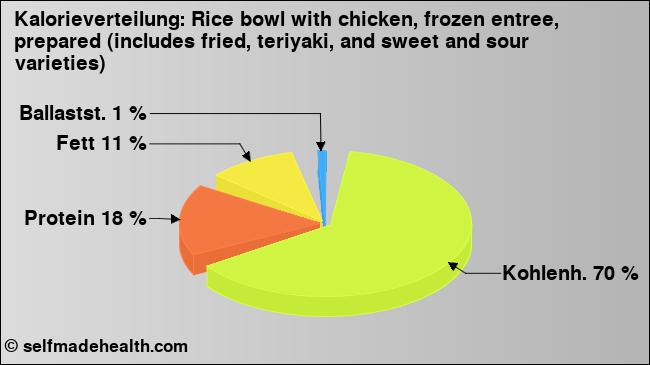 Kalorienverteilung: Rice bowl with chicken, frozen entree, prepared (includes fried, teriyaki, and sweet and sour varieties) (Grafik, Nährwerte)
