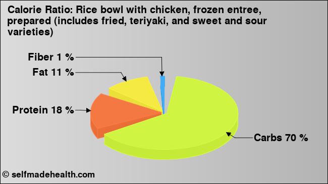 Calorie ratio: Rice bowl with chicken, frozen entree, prepared (includes fried, teriyaki, and sweet and sour varieties) (chart, nutrition data)