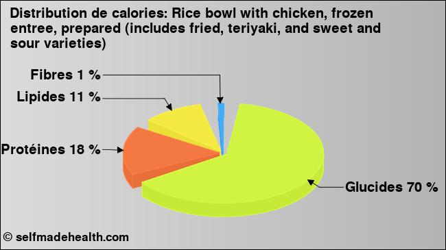 Calories: Rice bowl with chicken, frozen entree, prepared (includes fried, teriyaki, and sweet and sour varieties) (diagramme, valeurs nutritives)