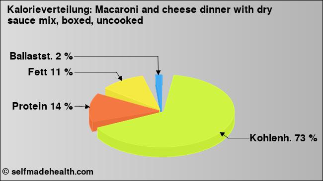 Kalorienverteilung: Macaroni and cheese dinner with dry sauce mix, boxed, uncooked (Grafik, Nährwerte)