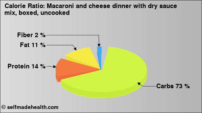 Calorie ratio: Macaroni and cheese dinner with dry sauce mix, boxed, uncooked (chart, nutrition data)