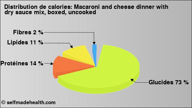 Calories: Macaroni and cheese dinner with dry sauce mix, boxed, uncooked (diagramme, valeurs nutritives)