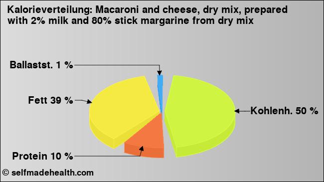 Kalorienverteilung: Macaroni and cheese, dry mix, prepared with 2% milk and 80% stick margarine from dry mix (Grafik, Nährwerte)