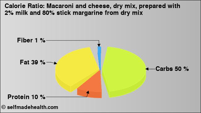 Calorie ratio: Macaroni and cheese, dry mix, prepared with 2% milk and 80% stick margarine from dry mix (chart, nutrition data)