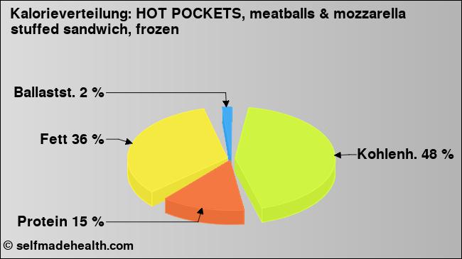 Kalorienverteilung: HOT POCKETS, meatballs & mozzarella stuffed sandwich, frozen (Grafik, Nährwerte)