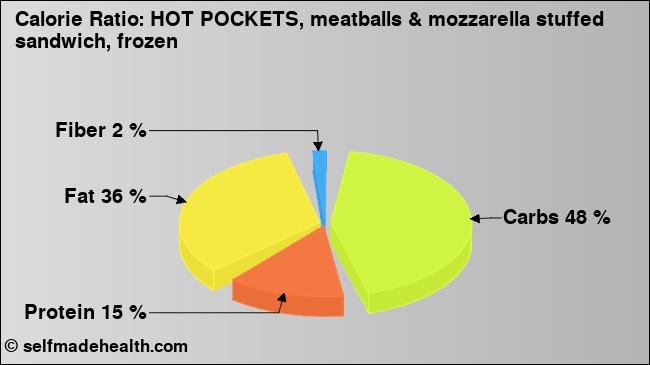 Calorie ratio: HOT POCKETS, meatballs & mozzarella stuffed sandwich, frozen (chart, nutrition data)