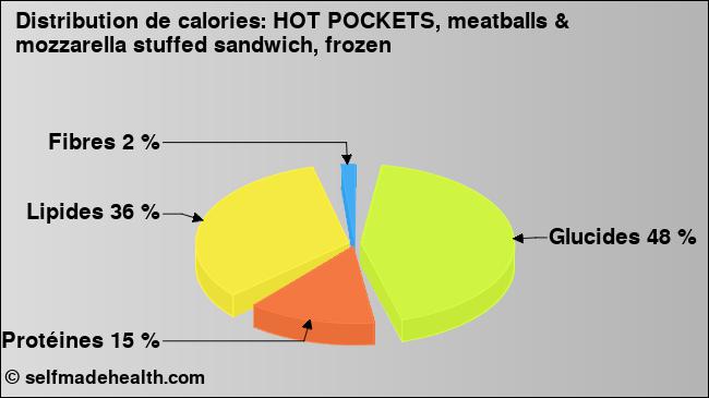 Calories: HOT POCKETS, meatballs & mozzarella stuffed sandwich, frozen (diagramme, valeurs nutritives)