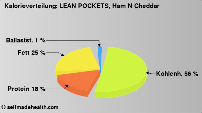 Kalorienverteilung: LEAN POCKETS, Ham N Cheddar (Grafik, Nährwerte)
