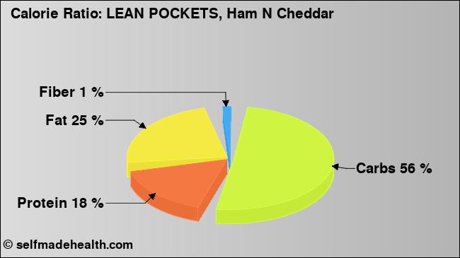 Calorie ratio: LEAN POCKETS, Ham N Cheddar (chart, nutrition data)