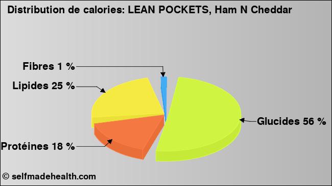 Calories: LEAN POCKETS, Ham N Cheddar (diagramme, valeurs nutritives)