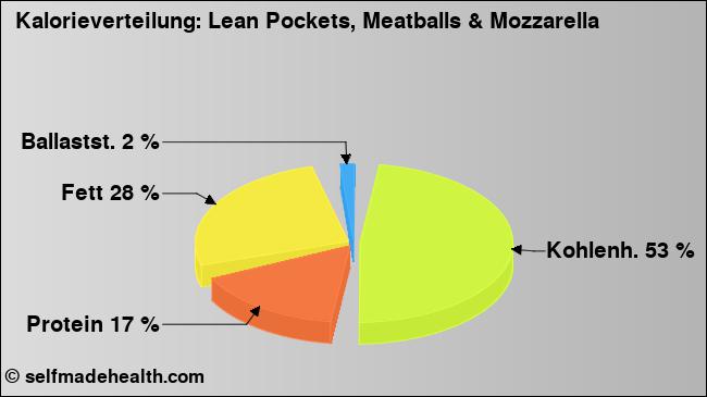 Kalorienverteilung: Lean Pockets, Meatballs & Mozzarella (Grafik, Nährwerte)