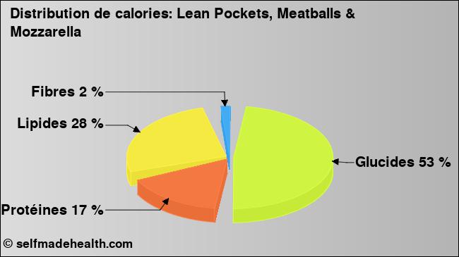 Calories: Lean Pockets, Meatballs & Mozzarella (diagramme, valeurs nutritives)