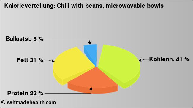 Kalorienverteilung: Chili with beans, microwavable bowls (Grafik, Nährwerte)