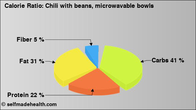 Calorie ratio: Chili with beans, microwavable bowls (chart, nutrition data)