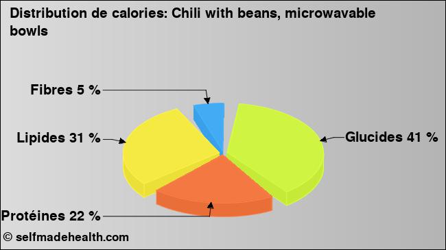 Calories: Chili with beans, microwavable bowls (diagramme, valeurs nutritives)