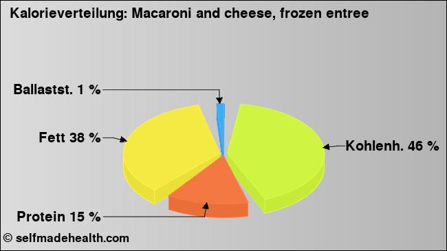 Kalorienverteilung: Macaroni and cheese, frozen entree (Grafik, Nährwerte)