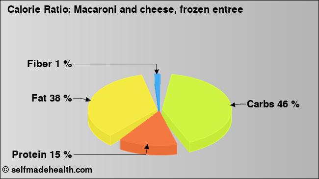 Calorie ratio: Macaroni and cheese, frozen entree (chart, nutrition data)
