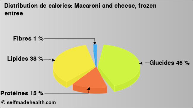 Calories: Macaroni and cheese, frozen entree (diagramme, valeurs nutritives)