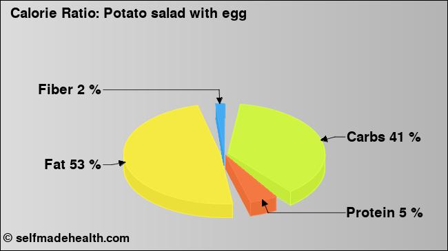 Calorie ratio: Potato salad with egg (chart, nutrition data)