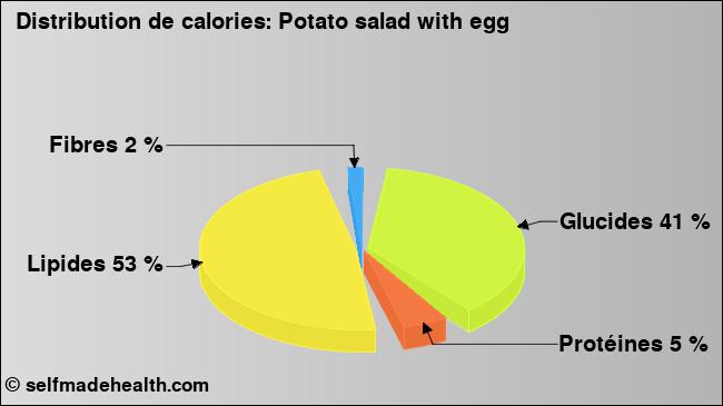 Calories: Potato salad with egg (diagramme, valeurs nutritives)