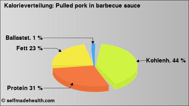 Kalorienverteilung: Pulled pork in barbecue sauce (Grafik, Nährwerte)