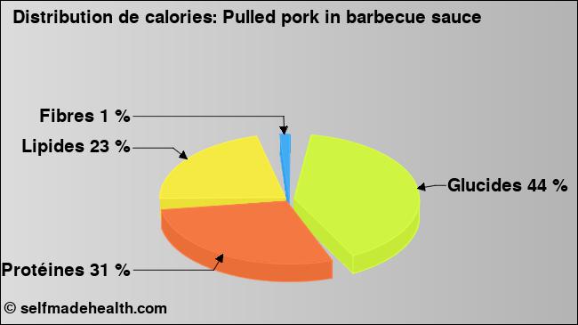 Calories: Pulled pork in barbecue sauce (diagramme, valeurs nutritives)