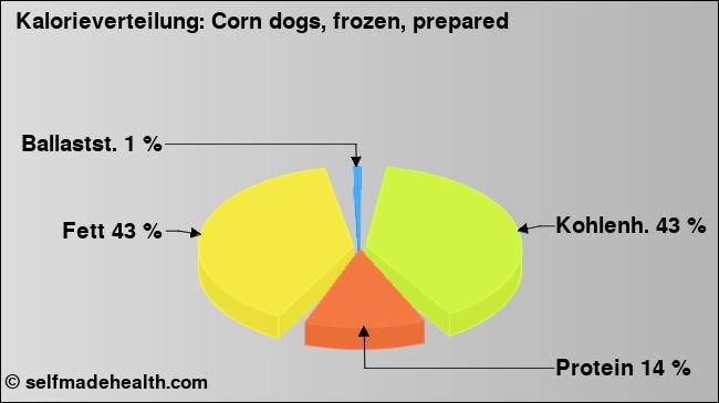 Kalorienverteilung: Corn dogs, frozen, prepared (Grafik, Nährwerte)