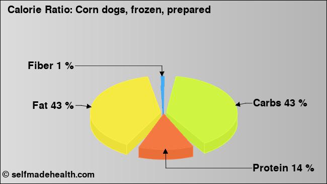 Calorie ratio: Corn dogs, frozen, prepared (chart, nutrition data)