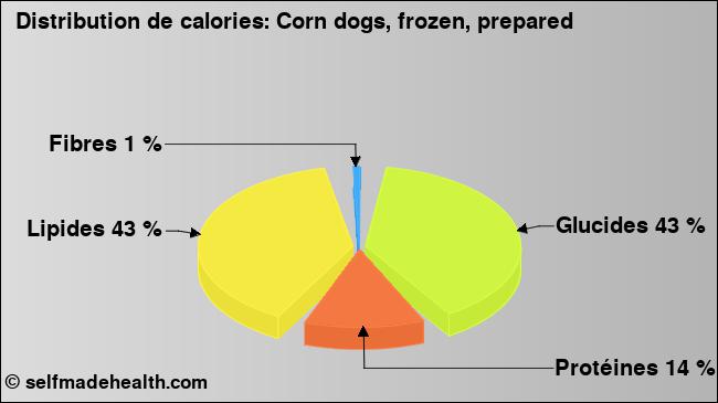 Calories: Corn dogs, frozen, prepared (diagramme, valeurs nutritives)