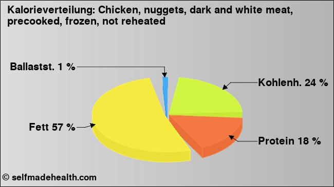 Kalorienverteilung: Chicken, nuggets, dark and white meat, precooked, frozen, not reheated (Grafik, Nährwerte)