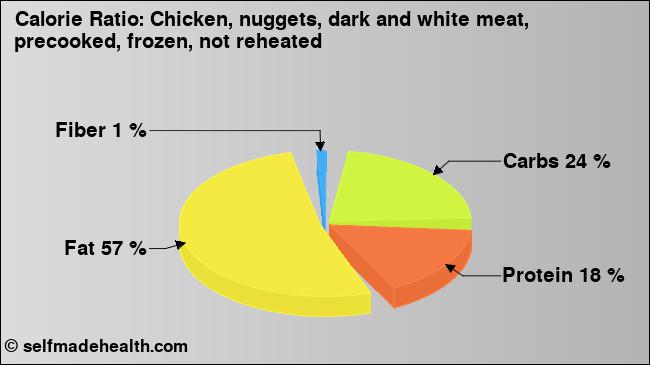 Calorie ratio: Chicken, nuggets, dark and white meat, precooked, frozen, not reheated (chart, nutrition data)